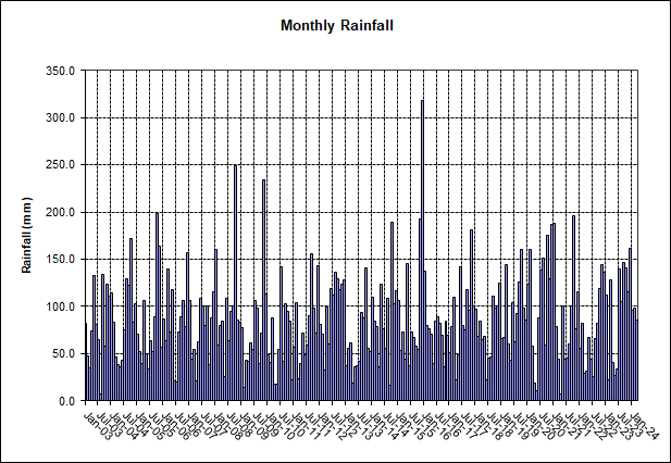 Monthly rainfall