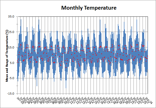 Monthly temperature
